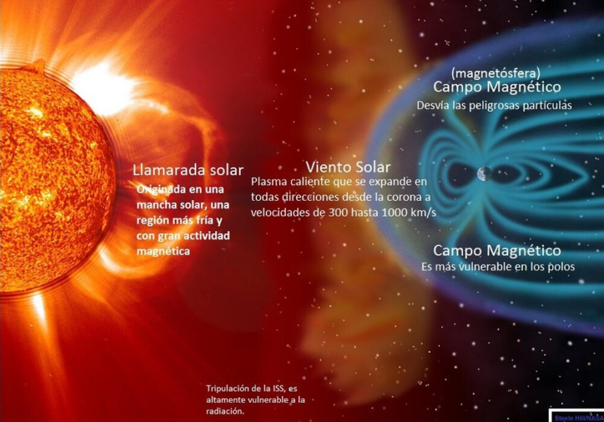 NOAA eleva a categoría extrema (G5) tormenta solar que azota a la Tierra: potencial afectación a TICS.